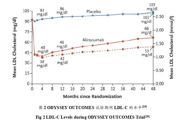 心血管疾病的新希望---PCSK9 抑制剂