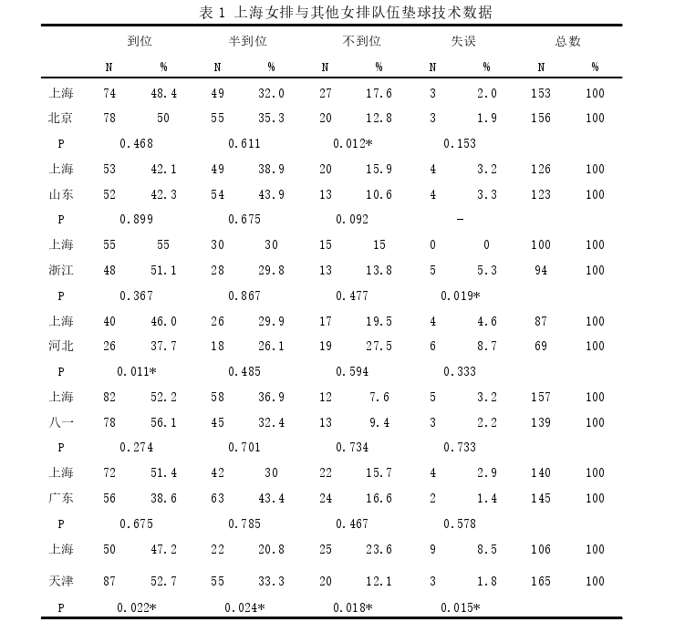 上海女排技战术运用效果探讨——以 2019-2020中国女排超级联赛为例