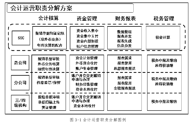 保险公司财务共享中心的内部控制探讨——以Y保险公司为例