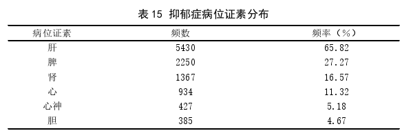 舒抑散治疗青少年轻中度抑郁症的临床疗效观察