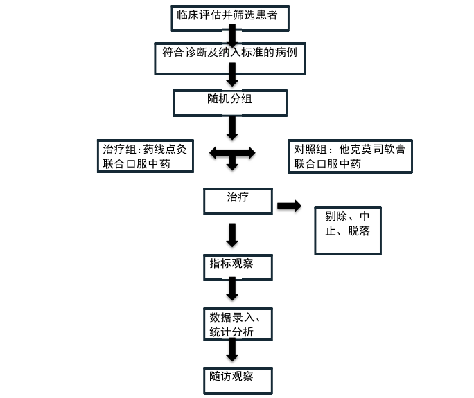 药线点灸联合口服中药治疗稳定期肢端型白癜风的临床疗效观察