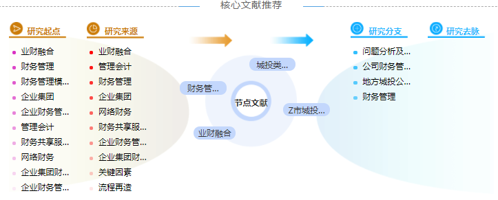 硕士财务管理模式论文提纲范例