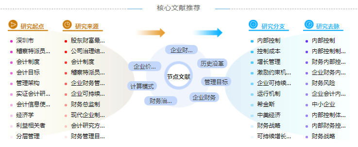 财务管理问题研究生论文参考文献格式