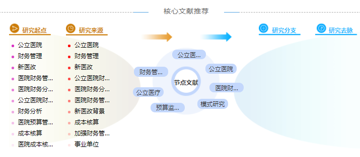 财务管理系统毕业论文目录范例