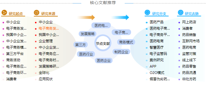 电子商务发展硕士论文提纲范例大全「优选参考」