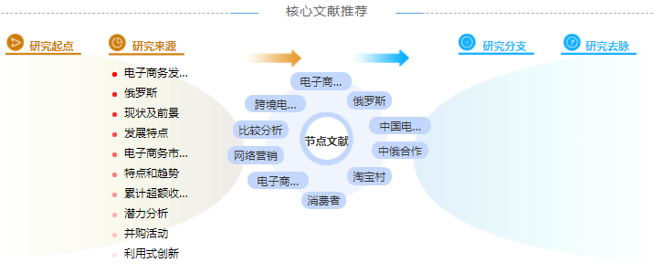 硕士电子商务发展论文提纲范例