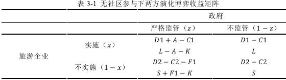 社区参与背景下生态旅游开发博弈思考