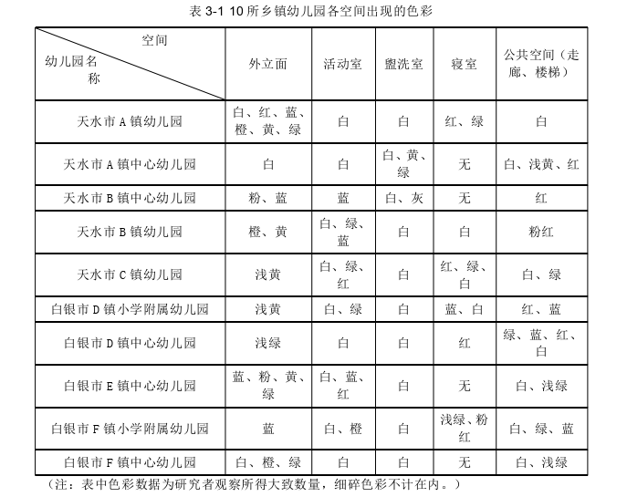 乡镇幼儿园空间色彩应用的调查思考——以甘肃省两市十园为例