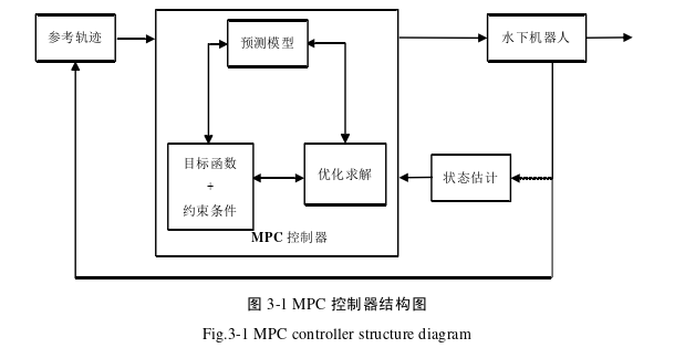 基于模型预测的水下机器人养殖网箱巡检轨迹跟踪思考