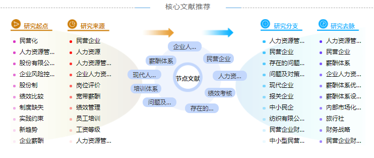 人力资源培训毕业论文的写作提纲