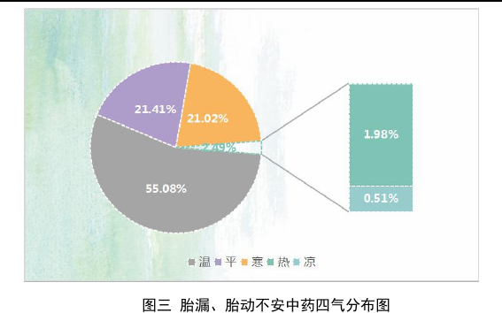 补肾法治疗肾虚型胎漏、胎动不安、滑胎的古今文献思考