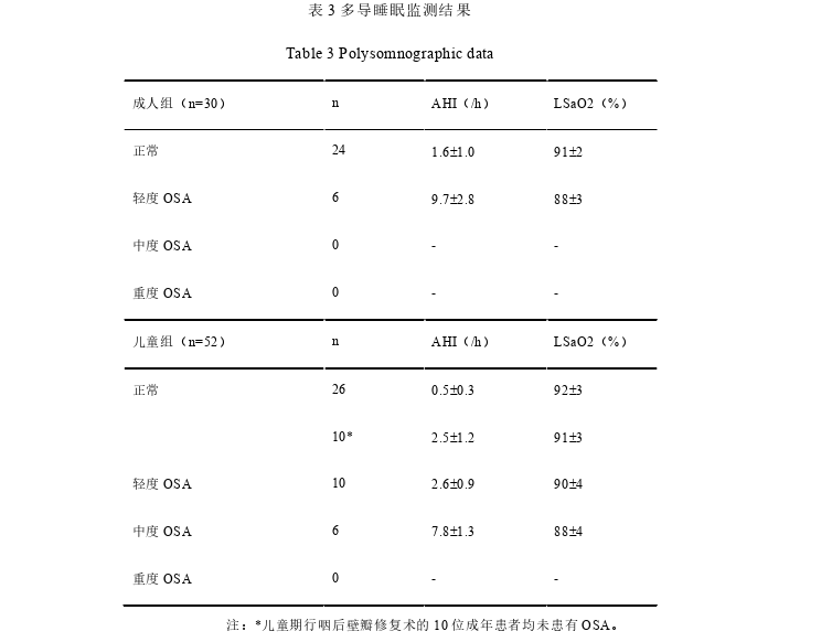 腭裂患者咽后壁瓣修复术后并发阻塞性睡眠呼吸暂停的思考