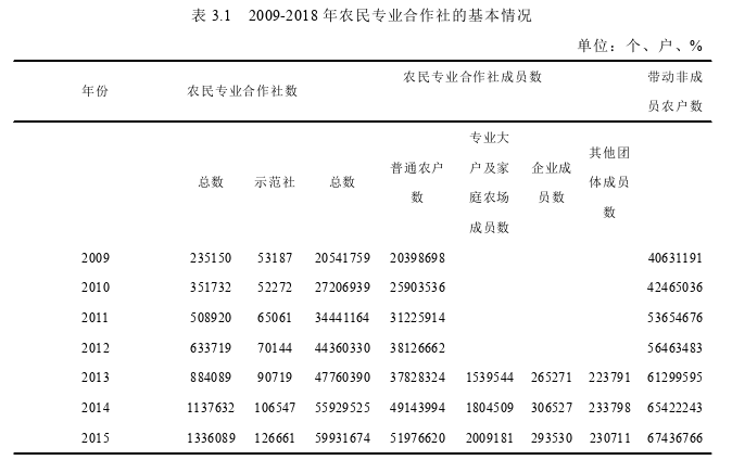 农民专业合作社发展的金融支持效率实证探讨