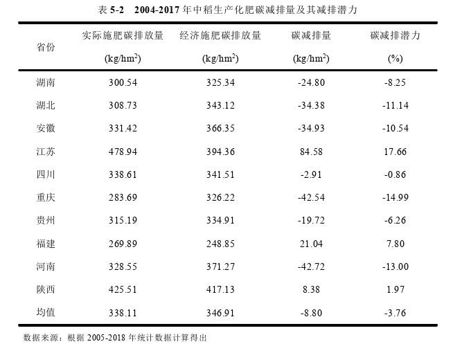 基于化肥施用削减及其碳减排的水稻生产效率测度思考