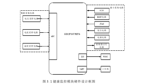 基于PHM技术的电子系统健康监控模块设计与实现