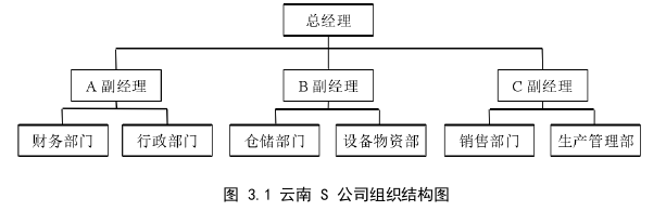 云南S公司财务风险控制思考