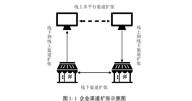 企业线上多平台渠道扩张战略下的顾客跨平台行为及价值思考