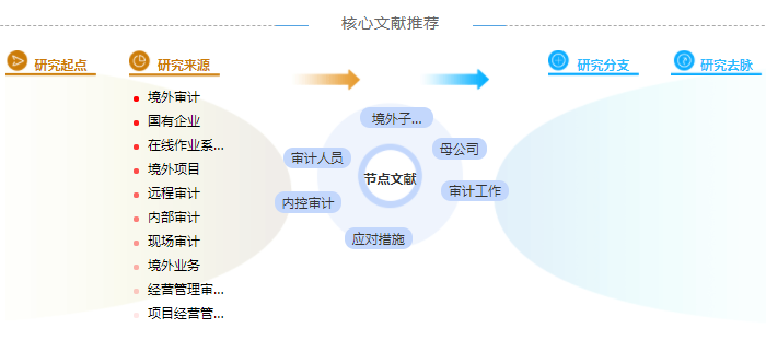 审计中级职称论文模板