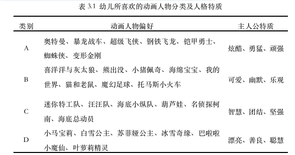 不同气质类型幼儿与动画人物的拟社会关系特征思考——以Y幼儿园大班幼儿为例