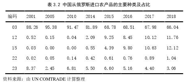 基于边境效应的中国与俄罗斯农产品贸易探讨