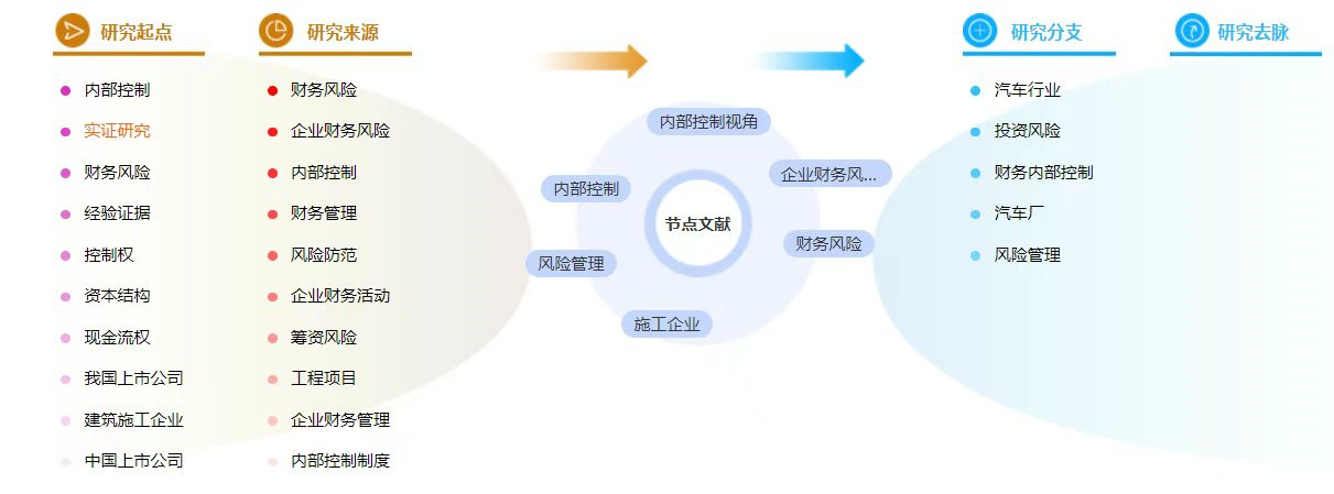 企业财务管理论文方向的毕业论文文献怎么写？