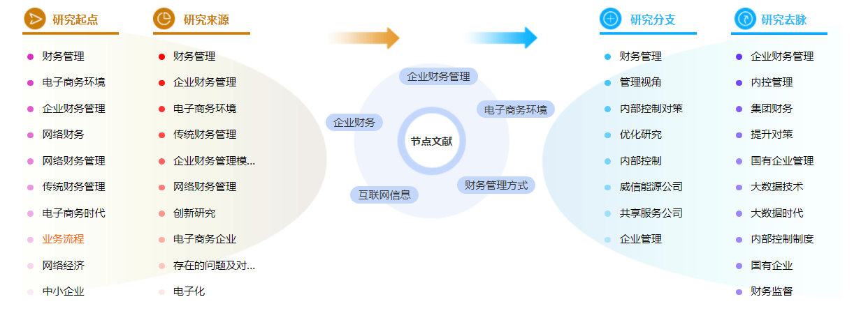 企业财务管理论文的文献怎么写