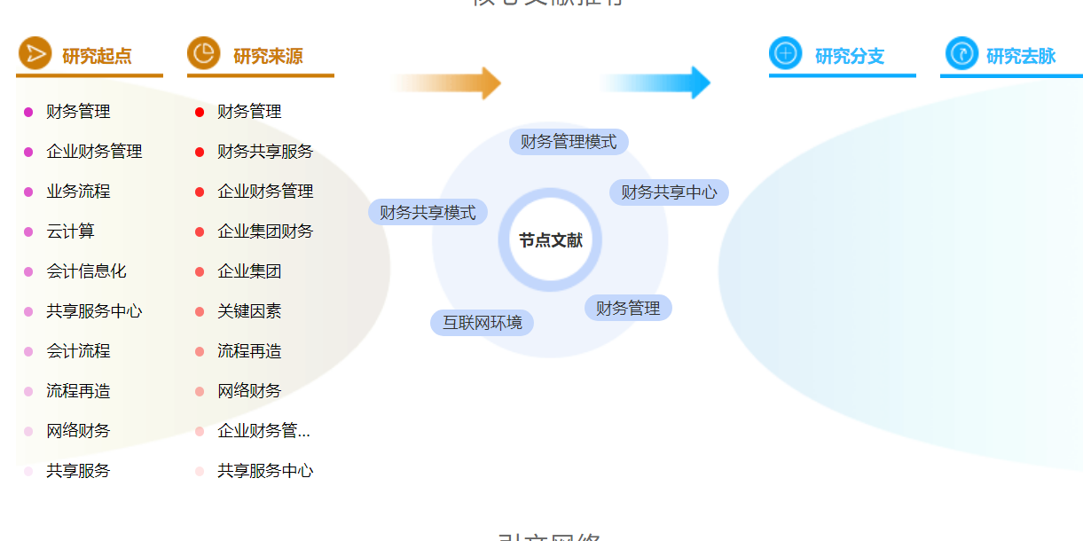 高级财务管理论文参考文献模板