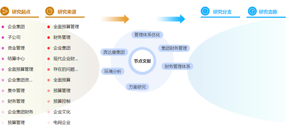 高级财务管理论文参考文献范文