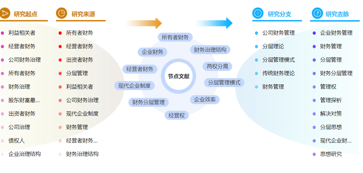 高级财务管理论文参考文献怎么写？