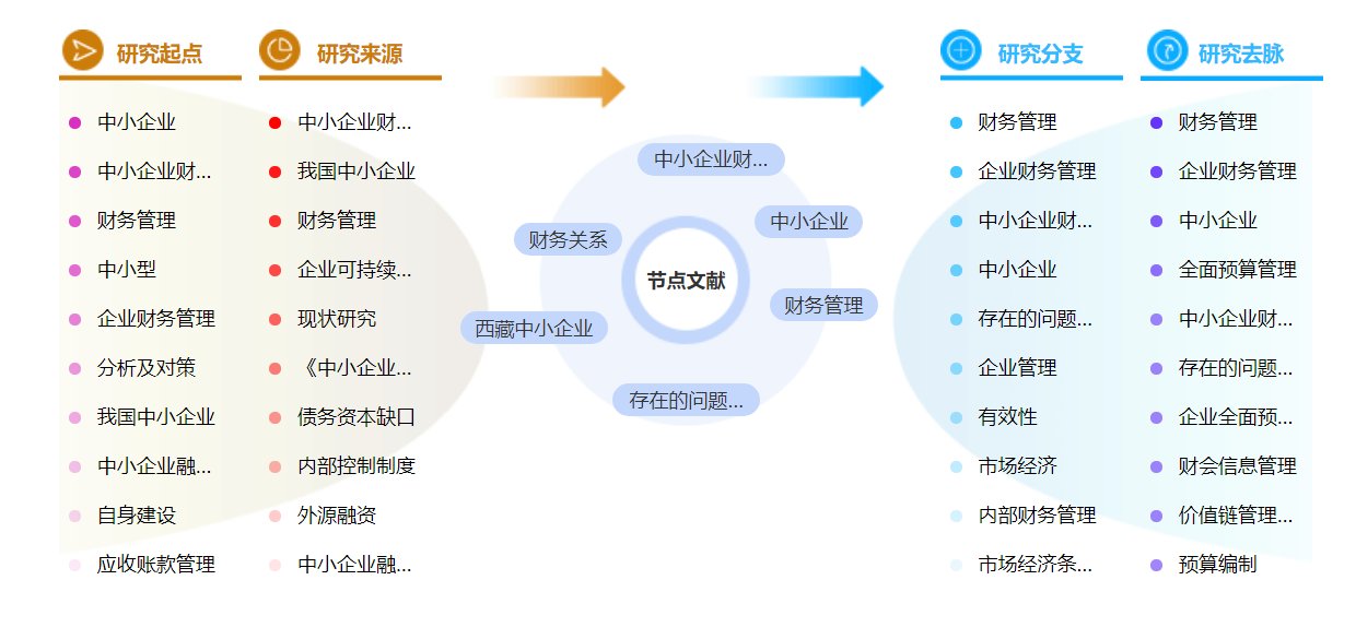 高级财务管理参考文献模板