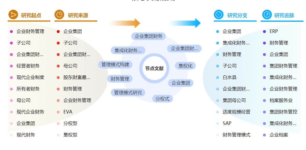 高级财务管理论文的参考文献