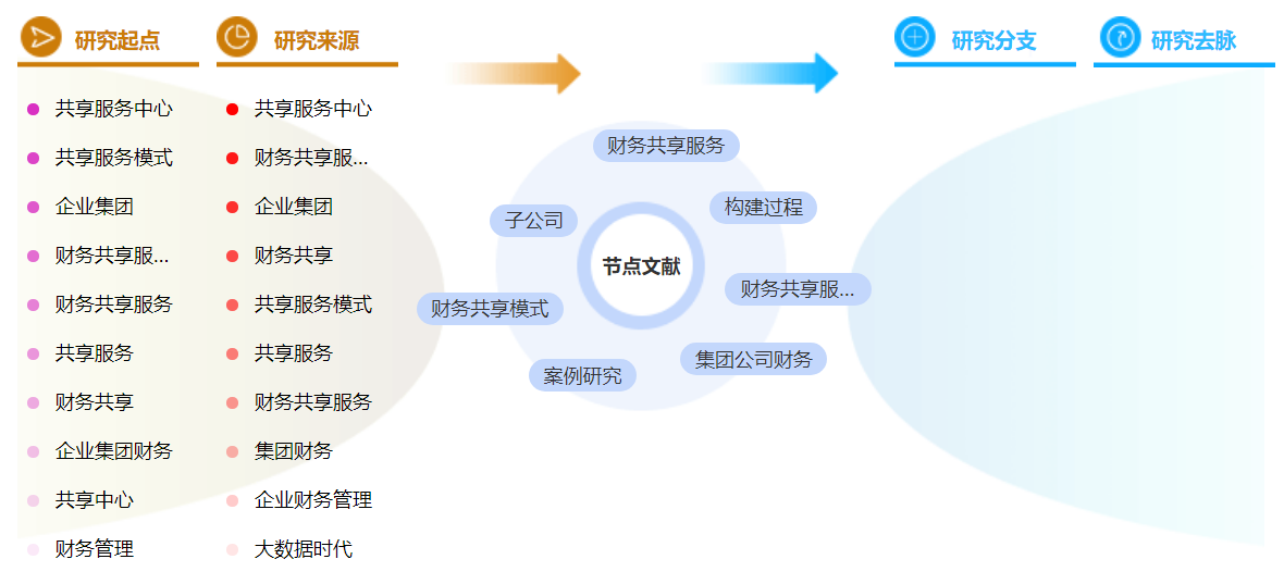 高级财务管理论文方向参考文献