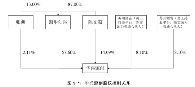 价值创造视角下华兴源创