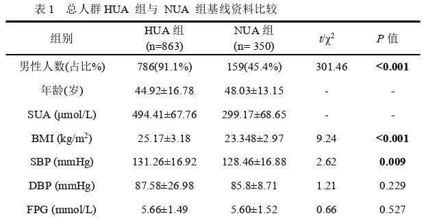 高尿酸血症与代谢异常的相关性思考