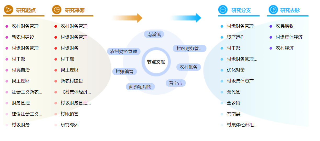 农村财务管理参考文献的格式