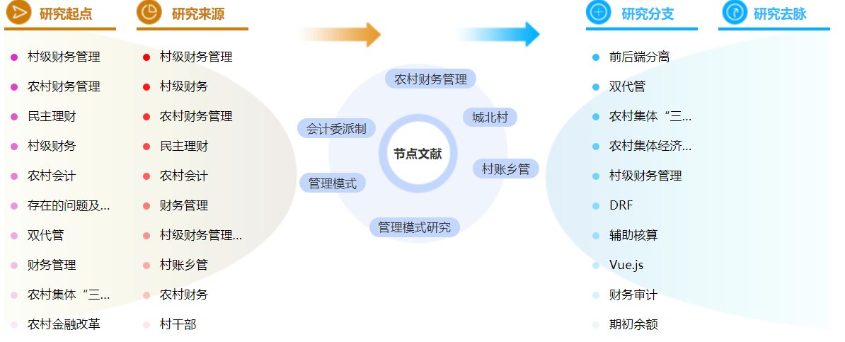 农村财务管理论文参考文献怎么标注？