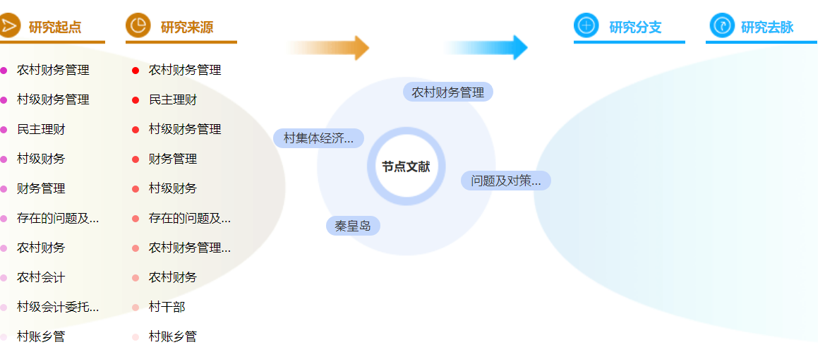 农村财务管理论文参考文献标准格式范例「学姐分享」