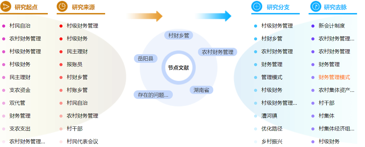 农村财务管理论文参考文献标准格式怎么写？