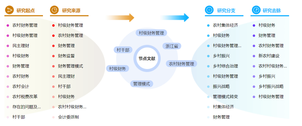 农村财务管理论文参考文献格式怎么写？