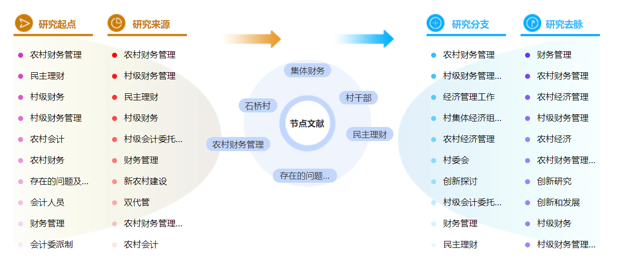 农村财务管理论文参考文献格式模板