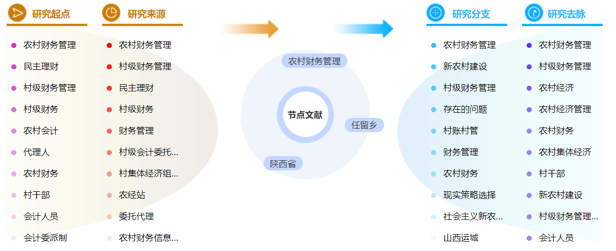 农村财务管理论文参考文献格式怎么写?