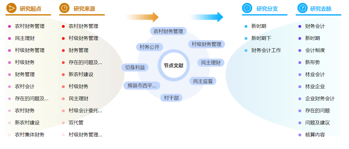 农村财务管理论文参考文献怎么标注？