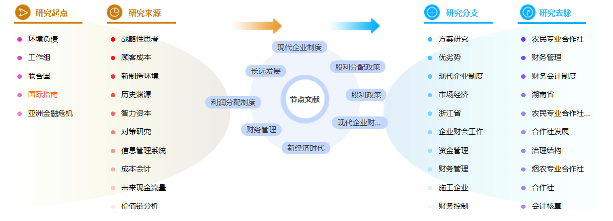 网络财务管理毕业论文中参考文献的格式怎么写？