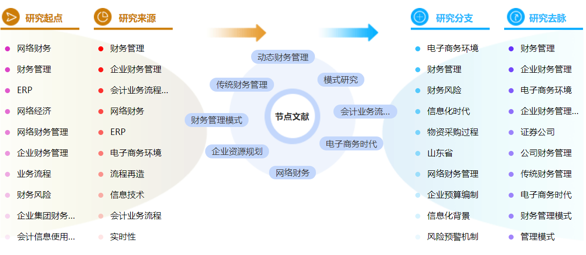 网络财务管理参考文献怎么写？