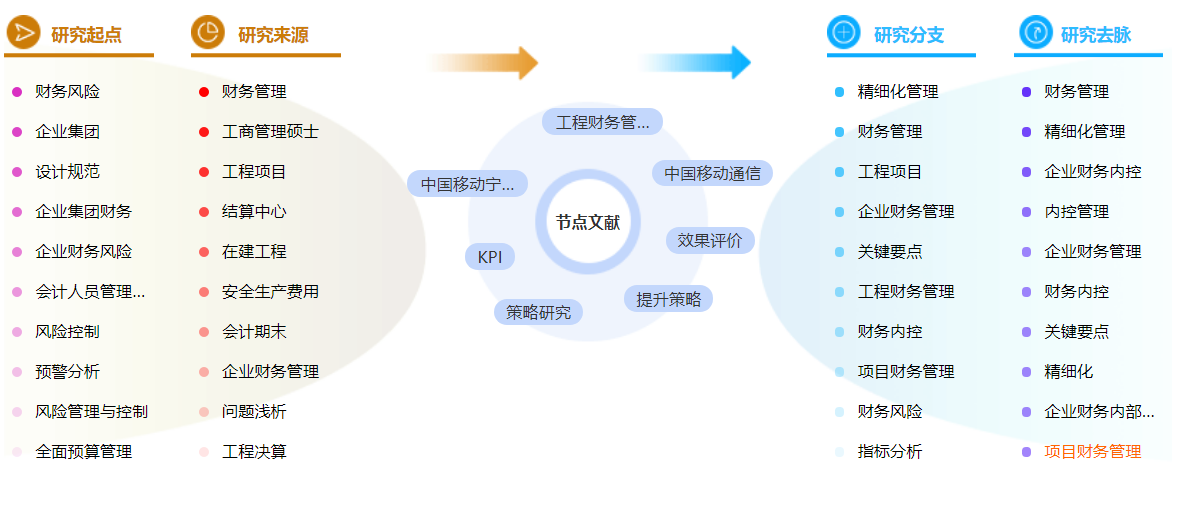 工程财务管理在职硕士论文参考文献