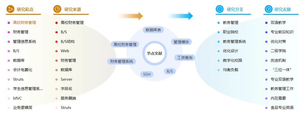 高校财务管理毕业论文参考文献怎么写？