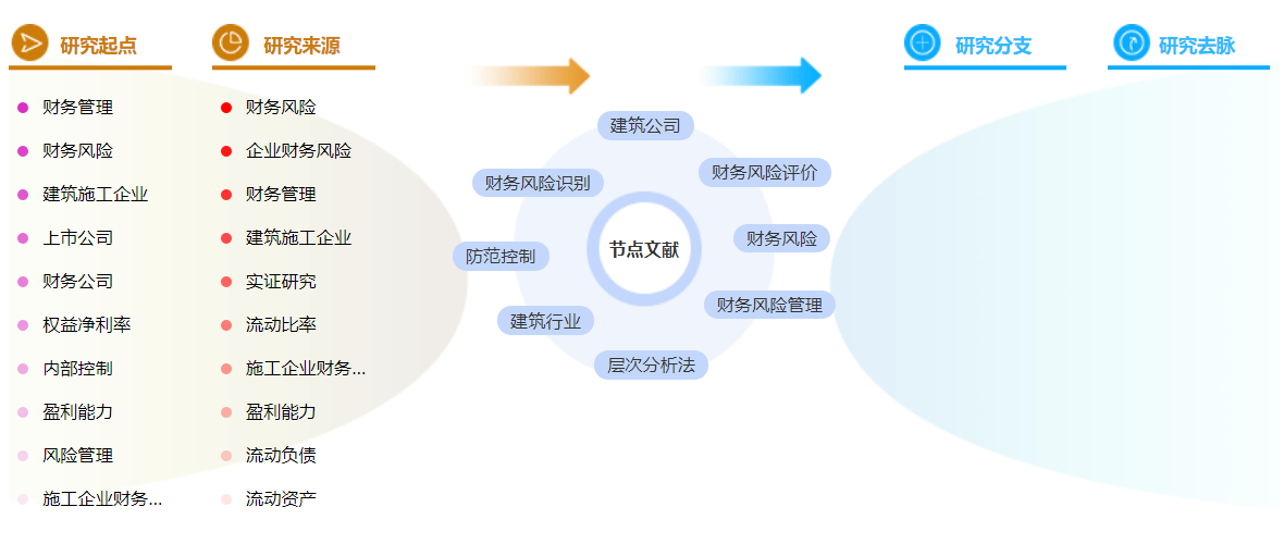 建筑财务管理论文参考文献的格式怎么写？