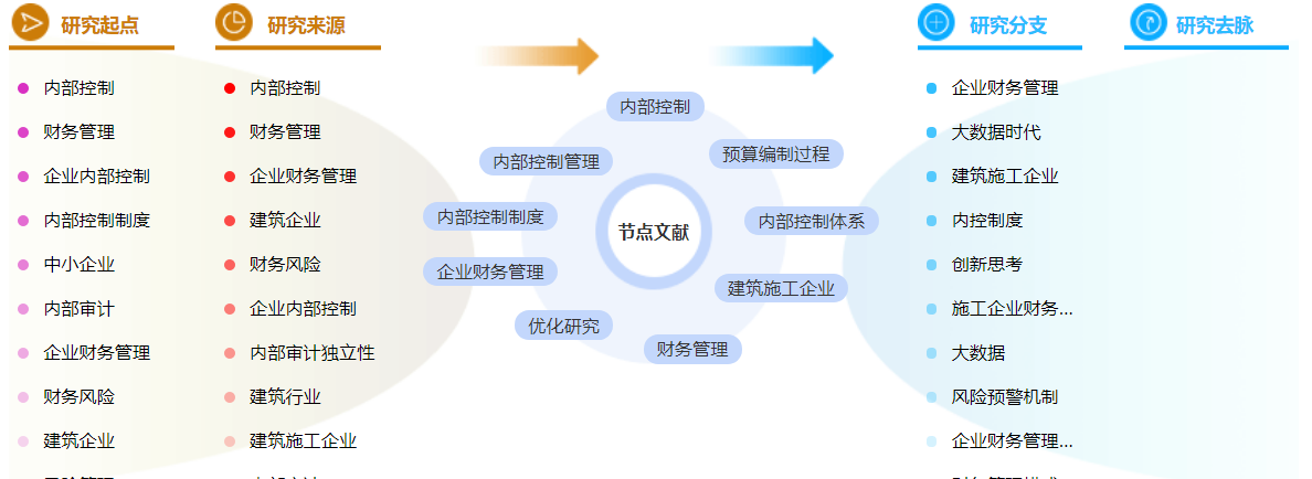 建筑财务管理论文模板范文