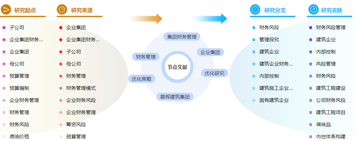 建筑财务管理论文参考文献格式「学姐分享」