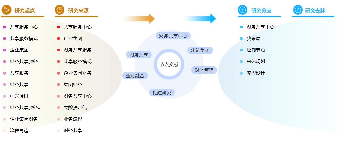 建筑财务管理论文参考文献大全